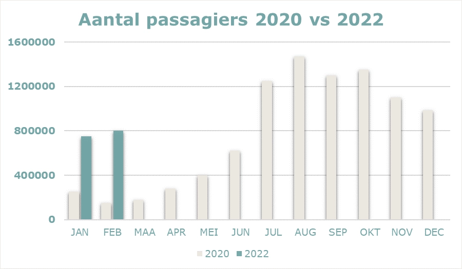Passagiers 2022
