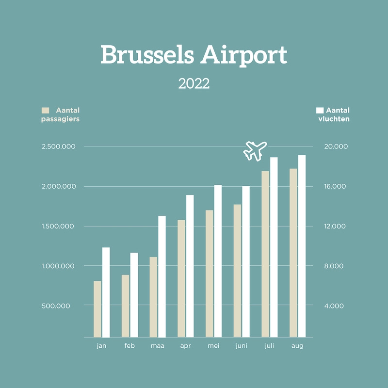 Passagers Aéroport de Bruxelles