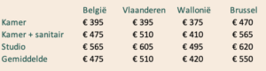 Gemiddelde huurprijzen exclusief kosten 2024-2025